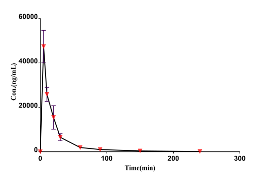 Drug concentration-time curve (medium-dose group).png