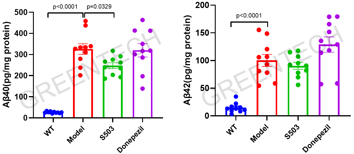 Aβ40 and Aβ42 levels in the hippocampus of APP/PS1 transgenic mice.png