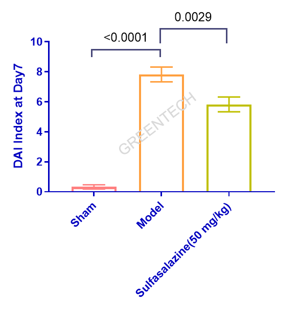 DAI scores of DSS induced IBD model at Day7.png