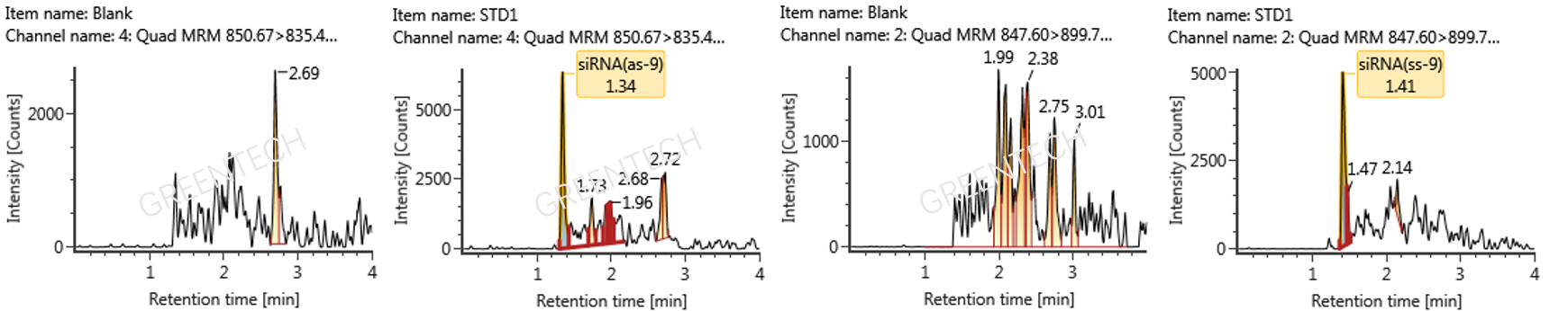 Chromatograms of plasma blank matrix and LLOQ (5 ng/mL) for AS strand and SS strand in characteristic siRNA.png