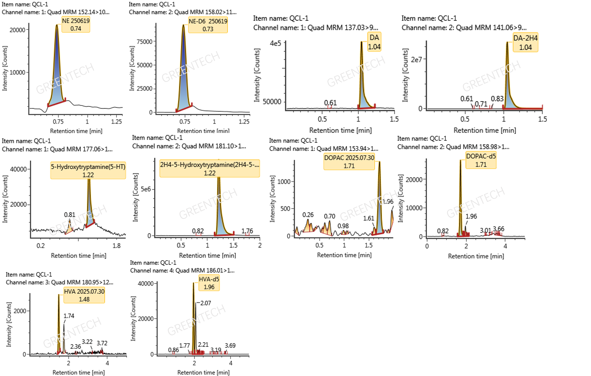 Chromatograms of analytes and corresponding isotope-labeled internal standards for the determination of NE, DA, DOPAC, HVA, and 5-HT concentrations in mouse brain tissue.png
