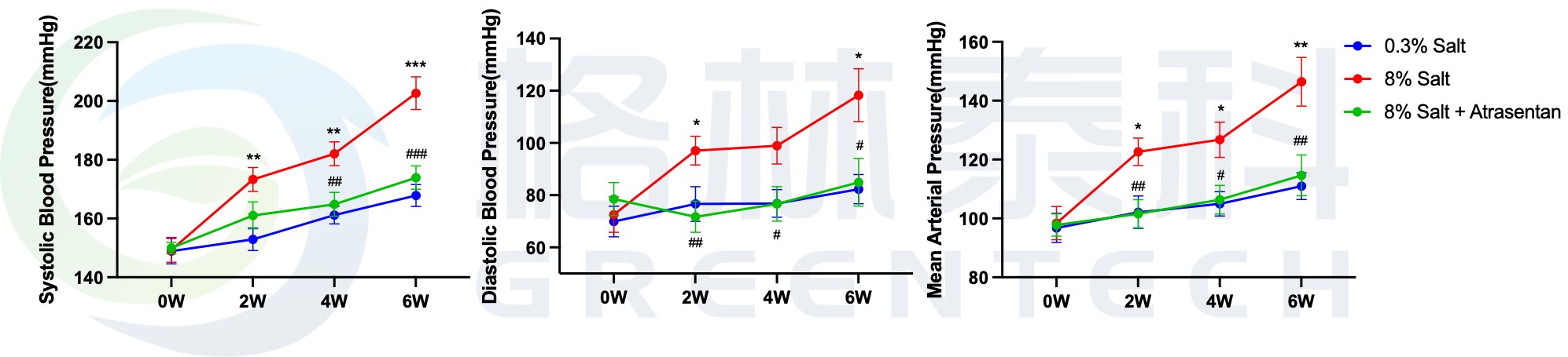 Dahl盐敏感大鼠模型高盐诱导后的血压变化情况.jpg