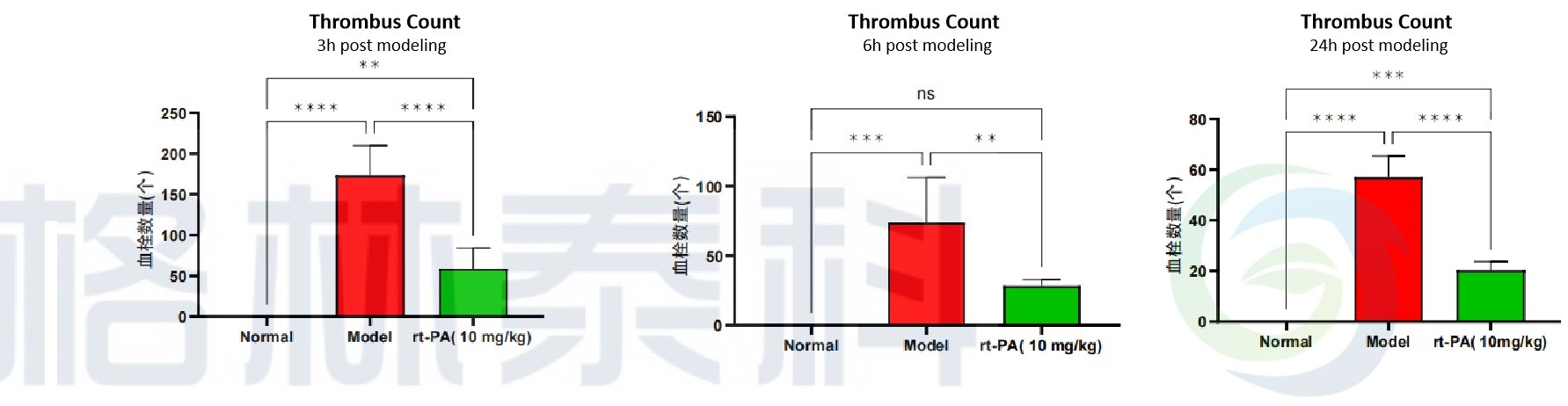 小鼠自体血栓肺栓塞模型组织病理学计数肺部血栓数量.jpg 小鼠自体血栓肺栓塞模型组织病理学计数肺部血栓数量.jpg